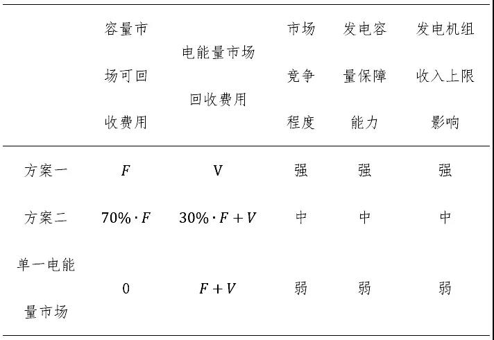 電力市場價格｜適應我國現(xiàn)行電力市場環(huán)境下的容量市場機制設計