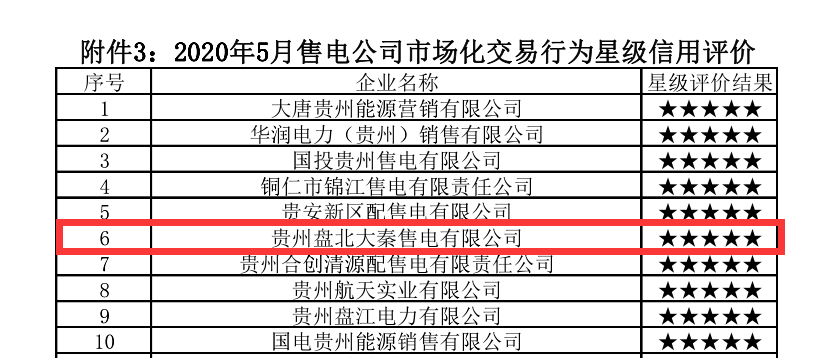 貴州電力交易中心權(quán)威公布:大秦售電又獲“5星級”信用公司