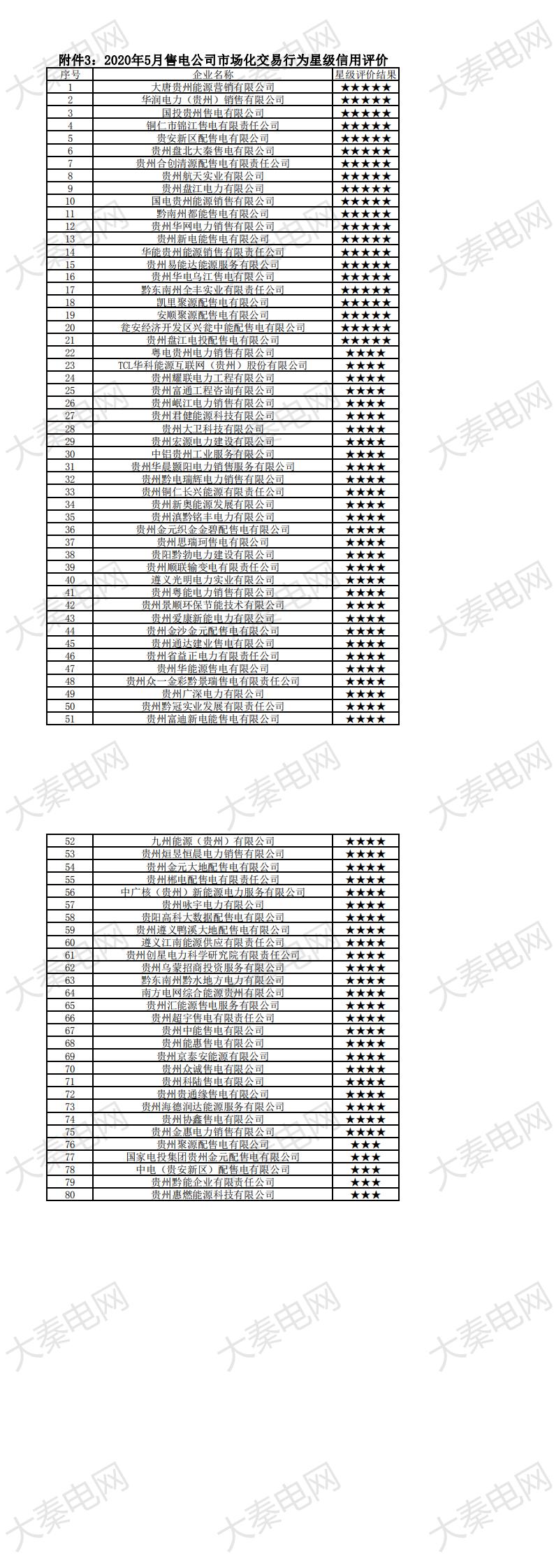 貴州電力交易中心權(quán)威公布:大秦售電又獲“5星級”信用公司