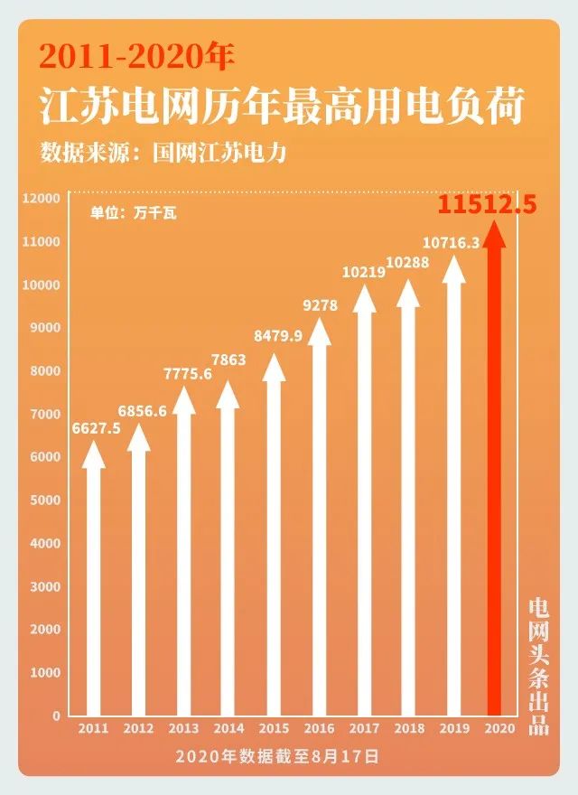 大電網(wǎng)如何“負重”而行？又將怎樣“舉重若輕”？大電網(wǎng)拿什么應對大負荷？