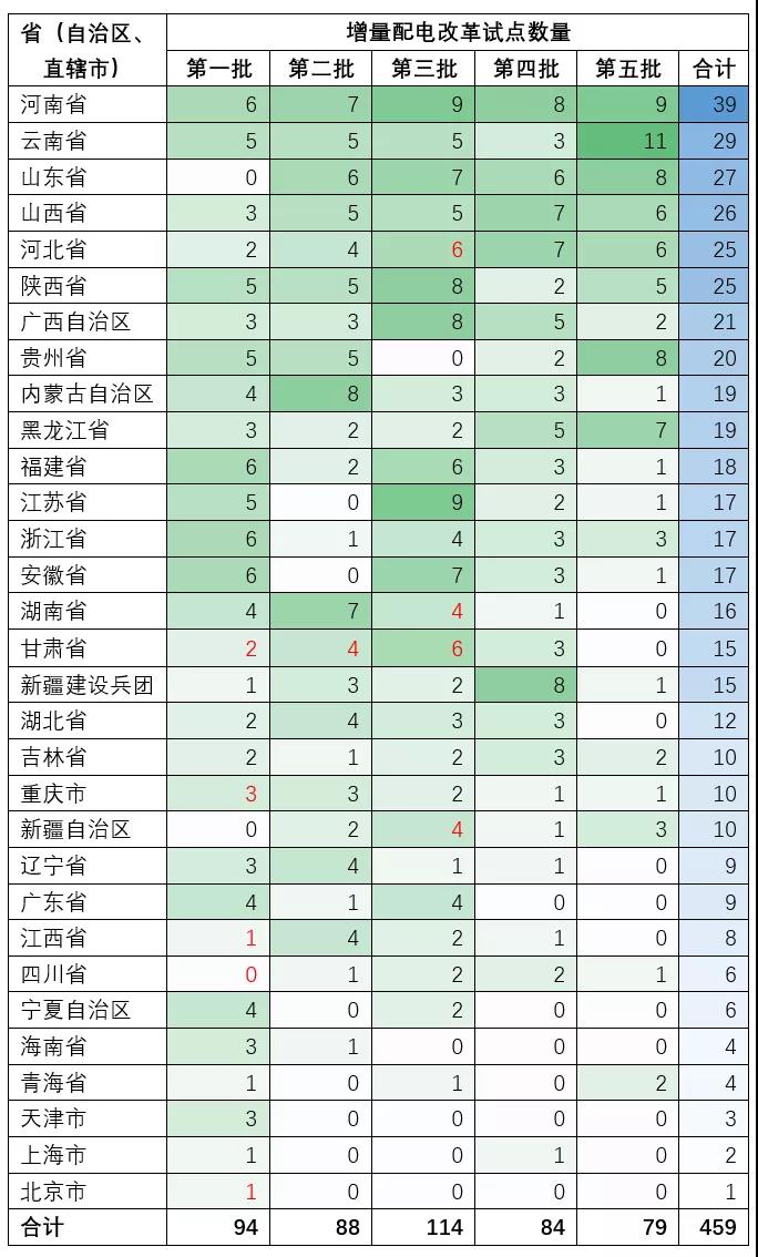 增量配電業務改革試點項目有多少個？數量匯總