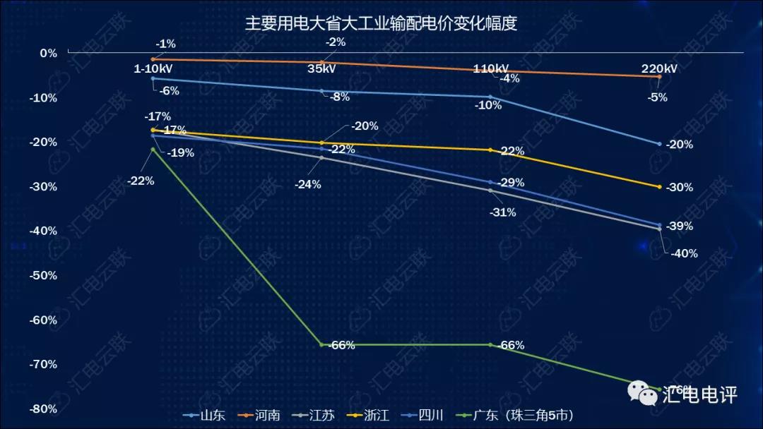 數據說話丨新一輪輸配電價取得了哪些突破？