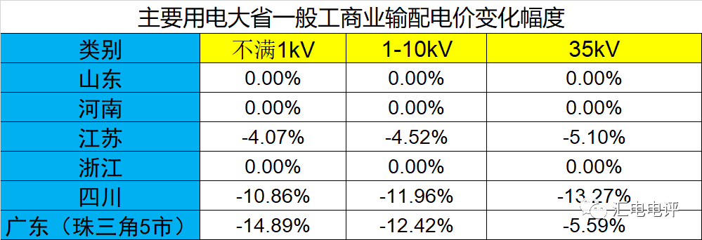 數據說話丨新一輪輸配電價取得了哪些突破？