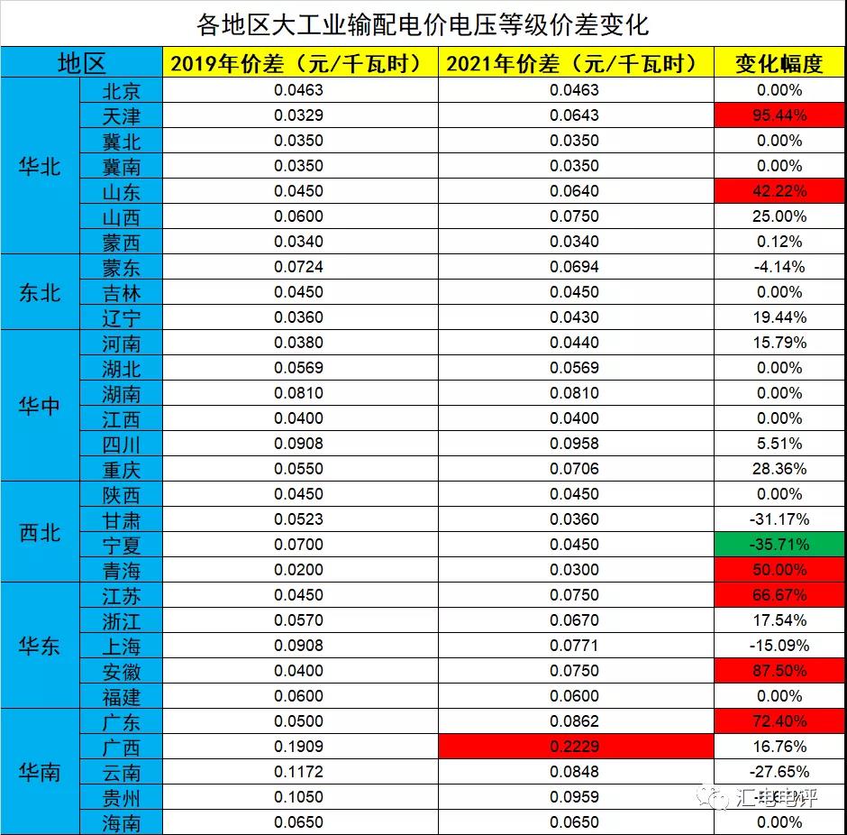 數據說話丨新一輪輸配電價取得了哪些突破？