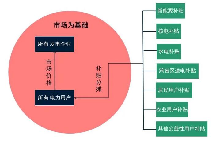 電力市場化改革破局 