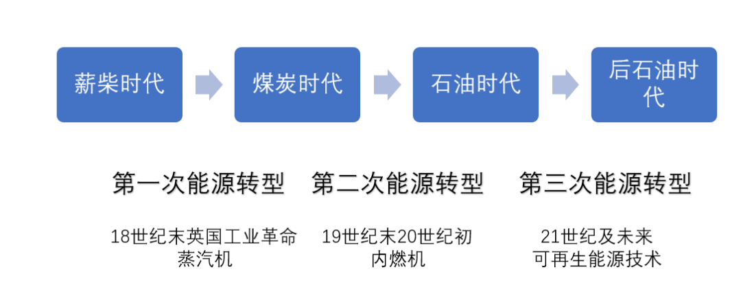 能源轉(zhuǎn)型離我們有多遠？