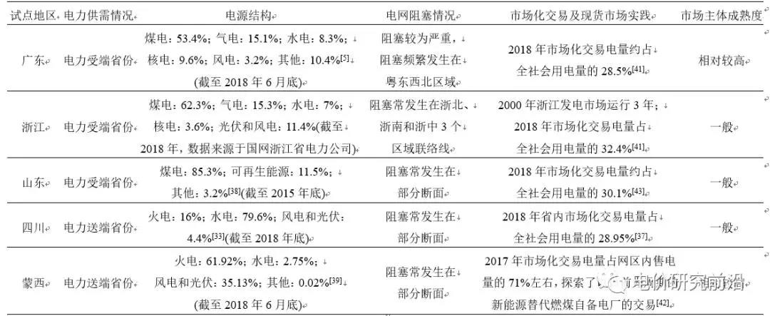 深度好文｜我國電力現貨試點市場規則比較分析及相關建議