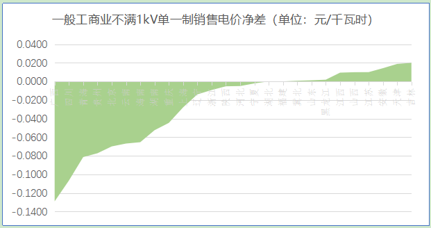 【電改新思維】 讓數(shù)據(jù)說話，銷售電價如何影響增量配電業(yè)務(wù)試點