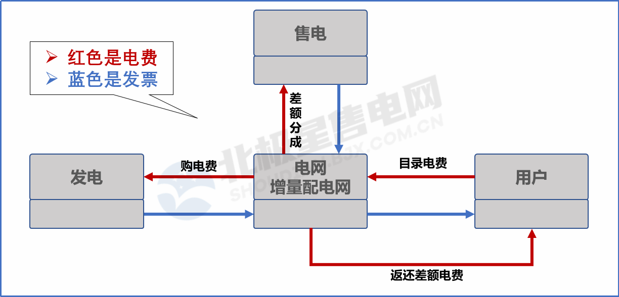 目錄電價“天花板”被捅破 對市場化電費結算方式有何影響?