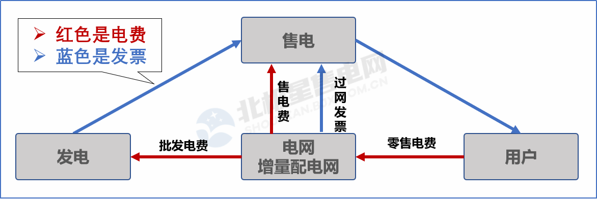 目錄電價“天花板”被捅破 對市場化電費結算方式有何影響?