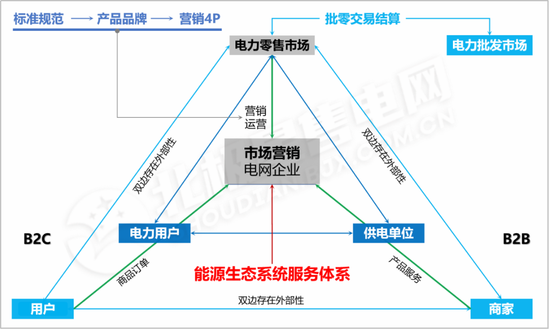 【電改新思維】電力零售交易市場何去何從？
