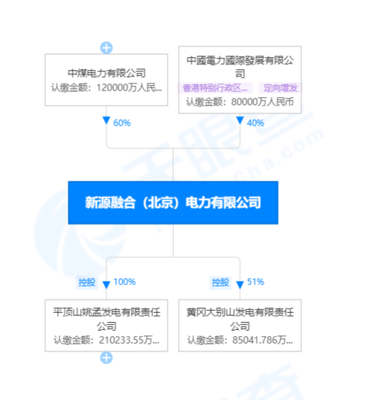 國家電投賣出虧損火電資產(chǎn)！哪家企業(yè)接盤了？