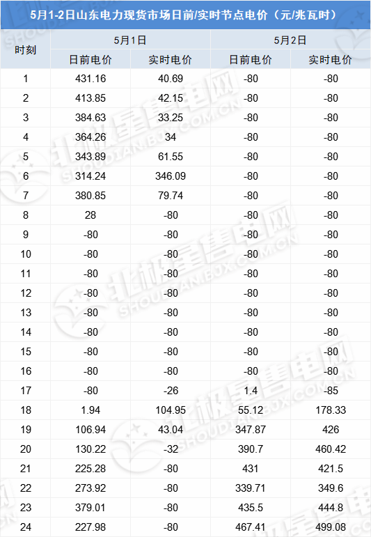 負電價連續(xù)22個小時對市場主體影響幾何？