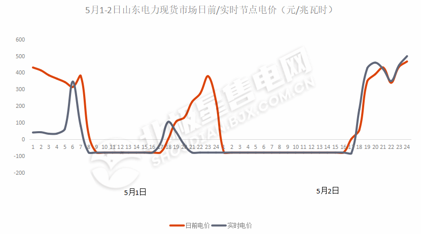 負電價連續(xù)22個小時對市場主體影響幾何？