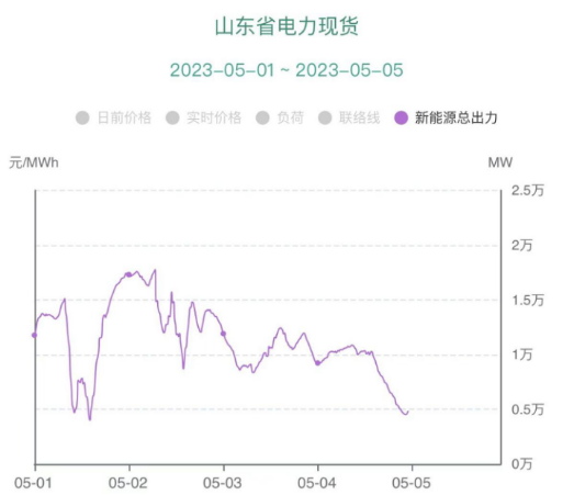 負電價連續(xù)22個小時對市場主體影響幾何？