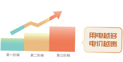 階梯電價(jià)和分時(shí)電價(jià)有什么區(qū)別？看完這篇就懂了