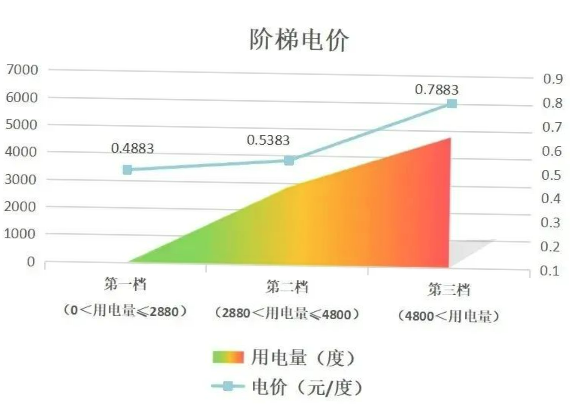 階梯電價(jià)和分時(shí)電價(jià)有什么區(qū)別？看完這篇就懂了