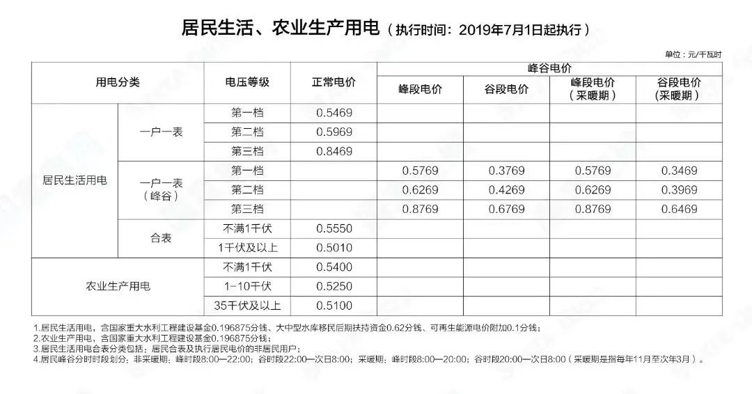 階梯電價(jià)和分時(shí)電價(jià)有什么區(qū)別？看完這篇就懂了