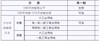 湖北新輸配電價 6月1日起執行！