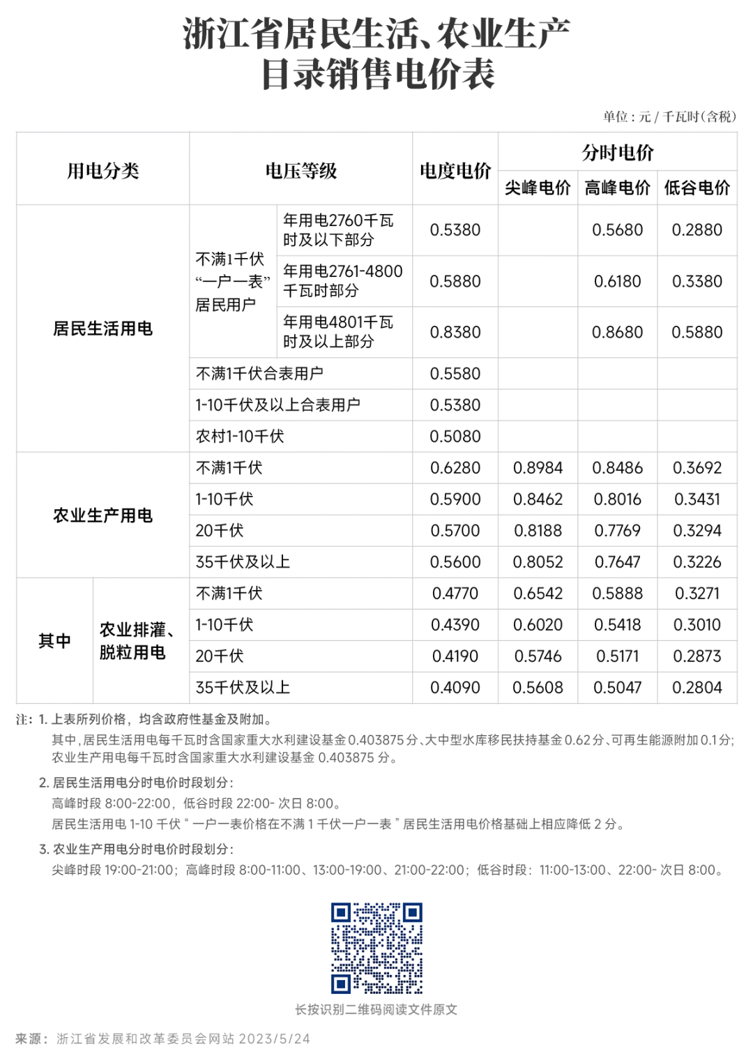 對新電價有疑問？解答來了