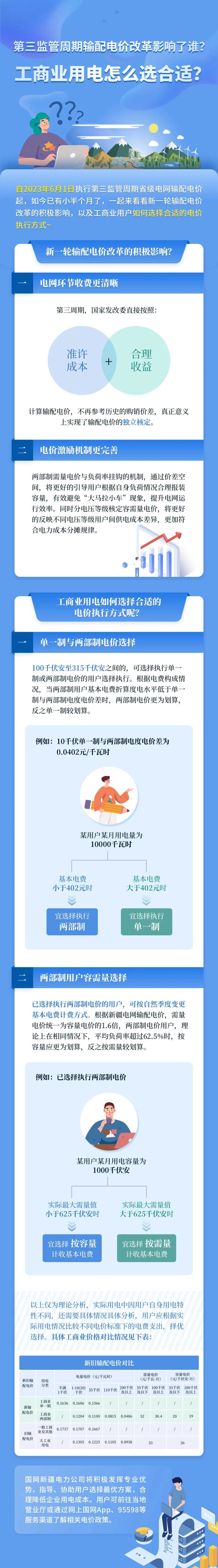 新電價影響了誰？工商業用電怎么選合適？