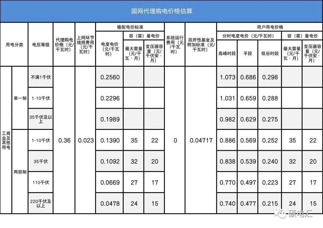 四川電力批發市場電價迎來4連跌！市場紅利已達8.7分錢