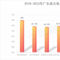 廣東電力市場｜2023年上半年廣東獨(dú)立售電公司度電獲利1.29分