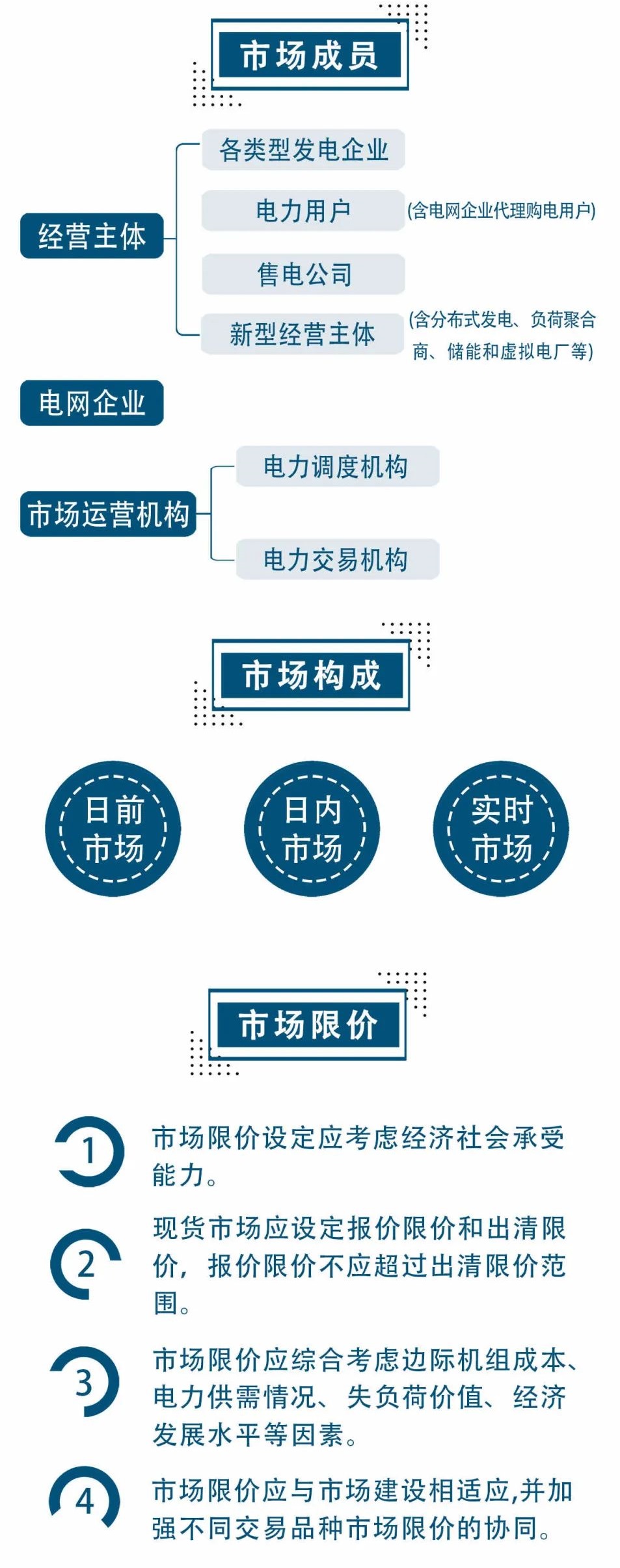 電力現貨市場