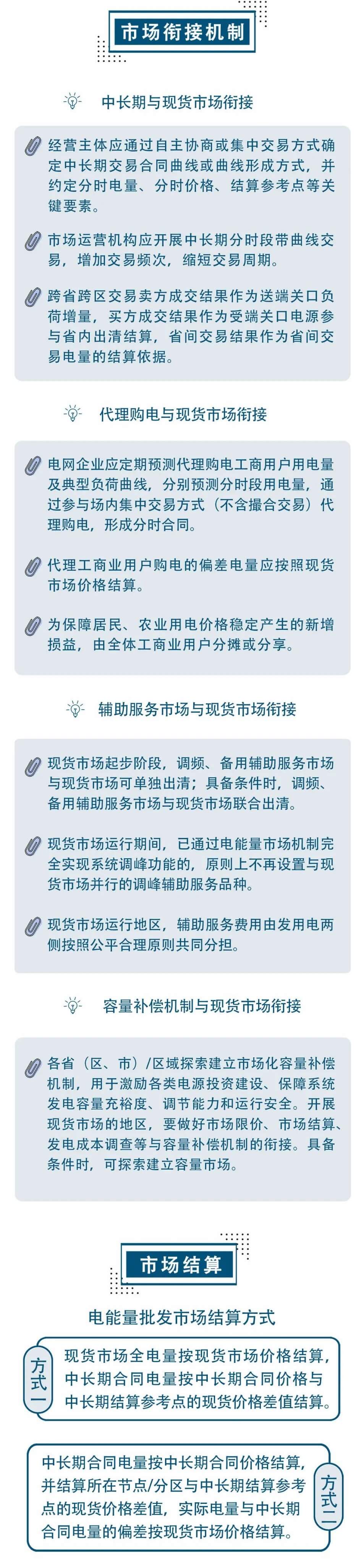 電力現貨市場