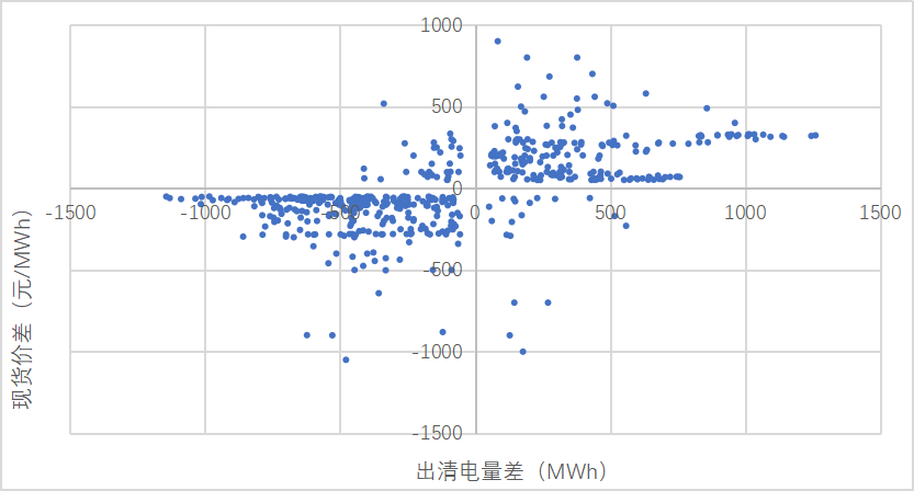 山西日前市場 現(xiàn)貨價差