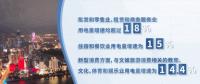 2023年南方五省區全社會用電量15835億千瓦時 同比增長7.4%