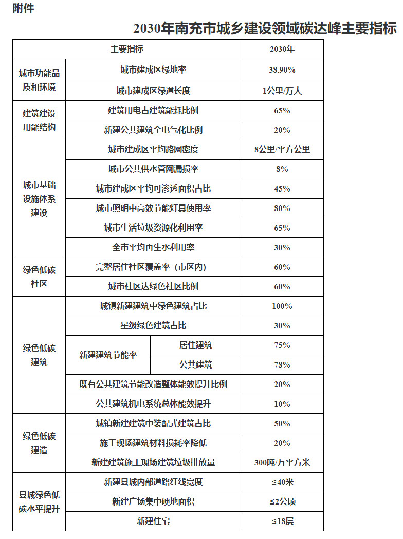 南充市住房和城鄉(xiāng)建設(shè)局