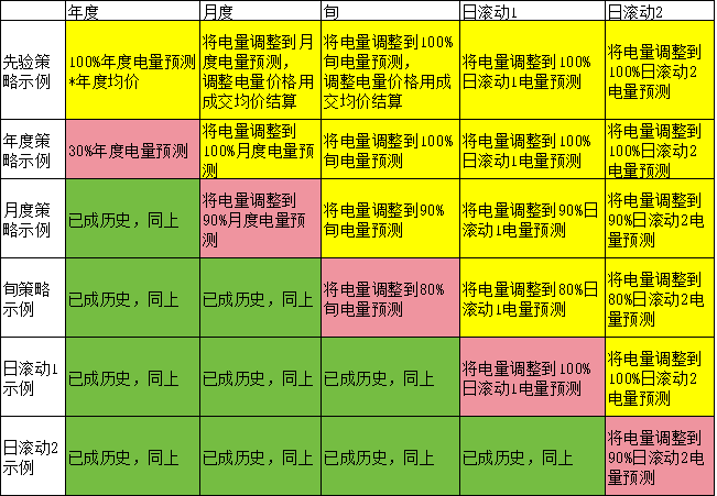 電力現貨市場下交易業績好壞如何公允評價？