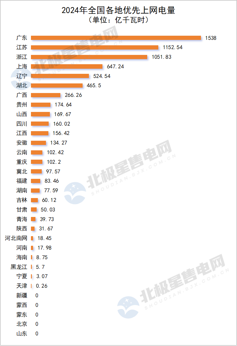2024年全國電網代理購電全貌及2025年趨勢展望
