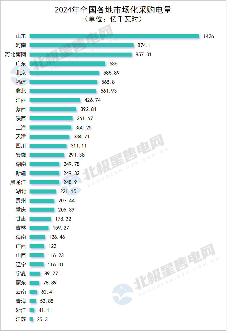 2024年全國電網代理購電全貌及2025年趨勢展望