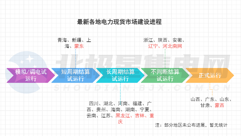 電力市場生態(tài)迎來重構！多地現貨市場有新進展→