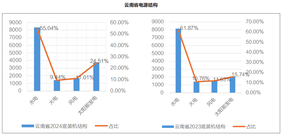 云南電力市場