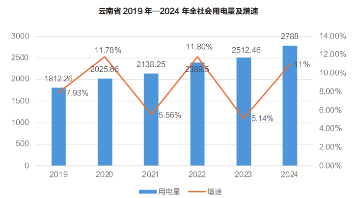 云南電力市場