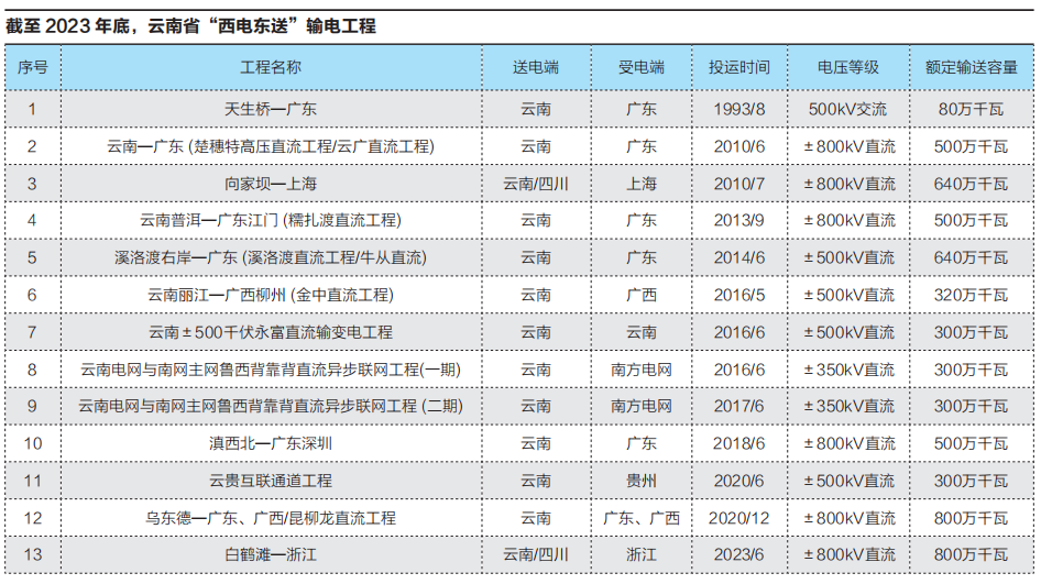 云南電力市場