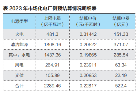 云南電力市場