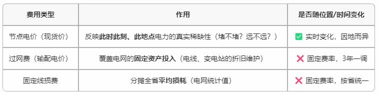 既然收取了過網費和線損費，那為什么現貨價格還有節點價格